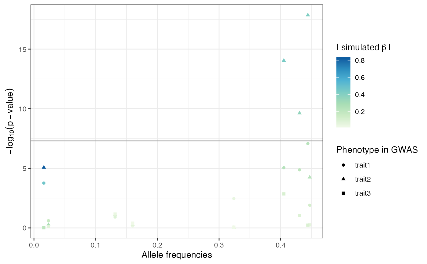 \label{fig:freq-beta}P-values, allele frequencies and simulated effect sizes of the ten SNPs simulated to have an effect on phenotype.