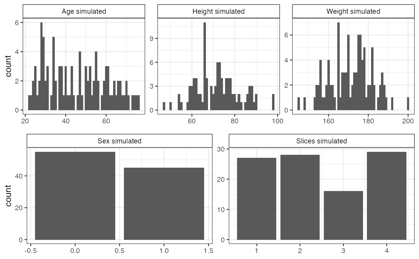 \label{fig:distribution_simulated}**Distribution of simulated covariates.**