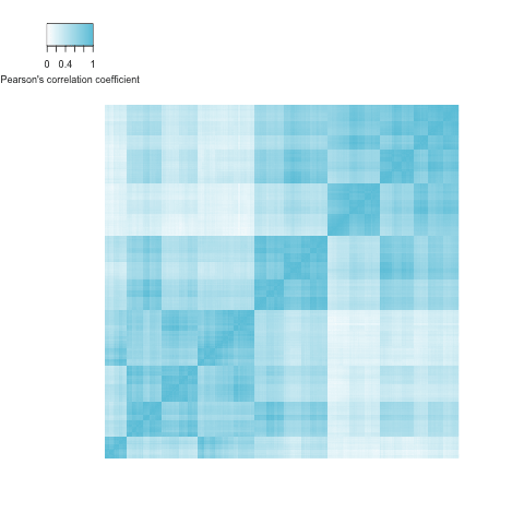 \label{fig:corsimulated}\textbf{Correlation of simulated spatial proximity.}