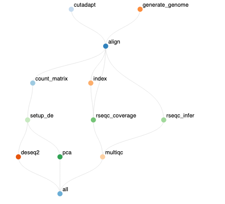 RNAseq Snakemake course